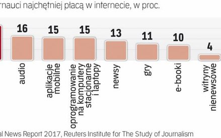 Za co internauci płacą najchętniej