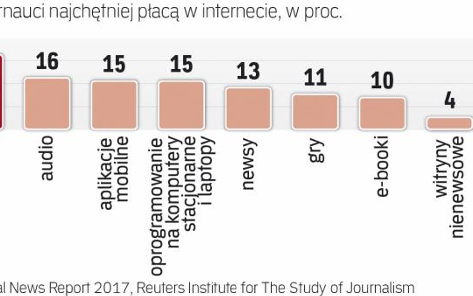 Za co internauci płacą najchętniej