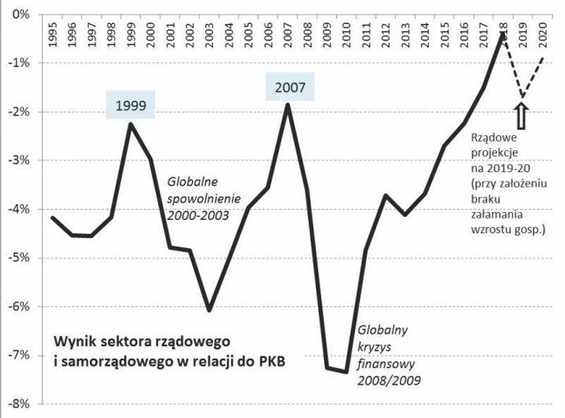 1. Ubiegły rok był fenomenalnie dobry dla finansów publicznych w Polsce, ale pamiętajmy, że budżetow