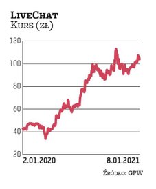 LiveChat może się pochwalić wysoką dynamiką wzrostu przychodów i zysków. Intensywny rozwój idzie w p