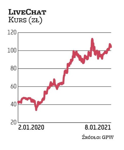 LiveChat może się pochwalić wysoką dynamiką wzrostu przychodów i zysków. Intensywny rozwój idzie w p