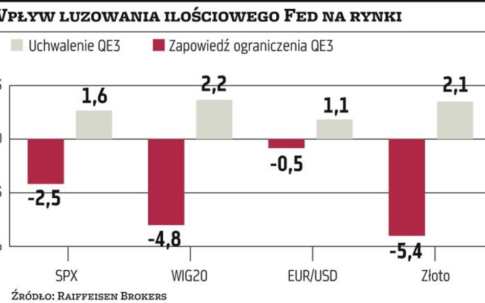 Informacje o QE3 rządzą rynkowymi emocjami