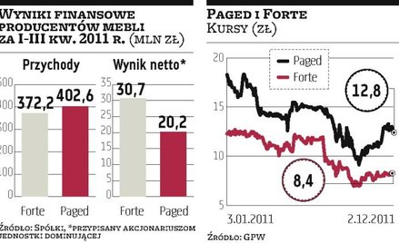 W przyszłym roku zapotrzebowanie na meble spadnie