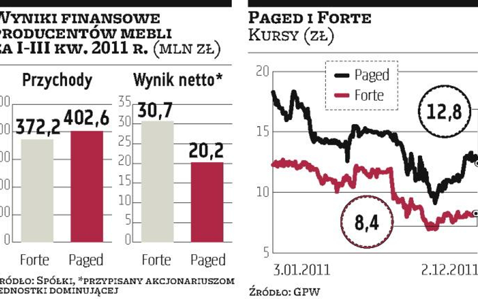 W przyszłym roku zapotrzebowanie na meble spadnie