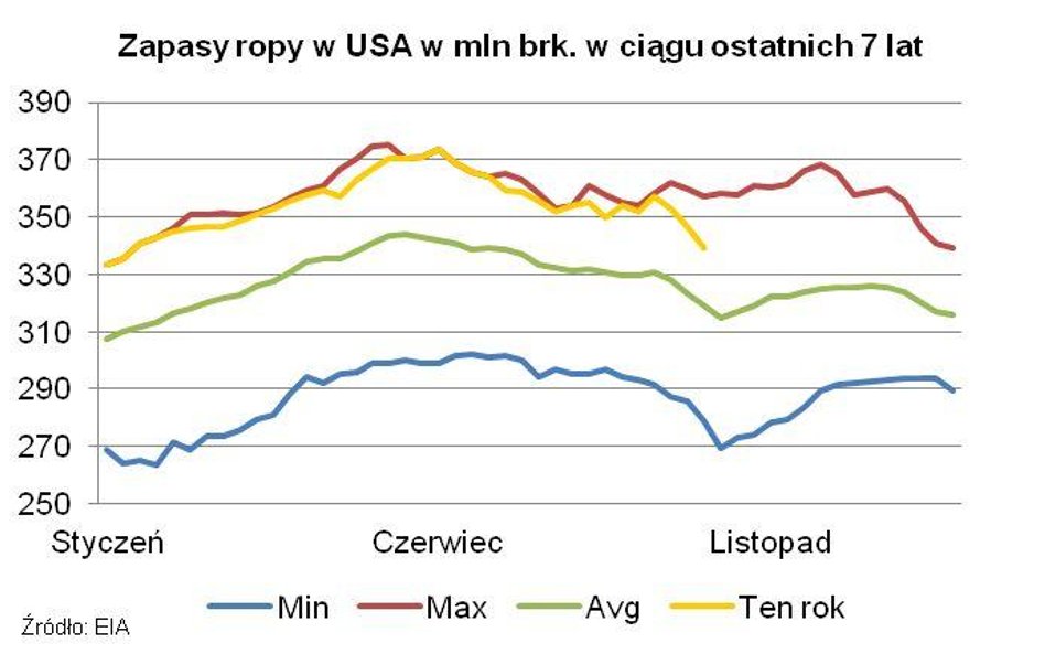 Tygodniowy raport z rynku surowców - zbyt wysokie ceny ropy