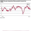 Przemysł hamuje wolniej