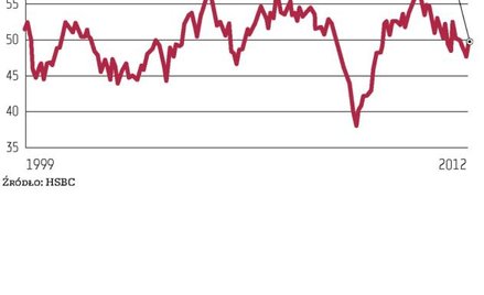 Przemysł hamuje wolniej