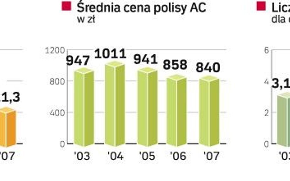 Kuszenie kierowców tańszym AC