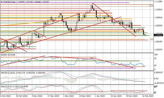 Wykres dzienny EURUSD