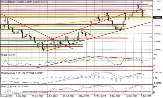 Wykres dzienny EURUSD