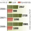 Decyzje banku. Dotychczas PKO BP dzielił się zyskiem z inwestorami. Wypłacił dywidendę także za 2008