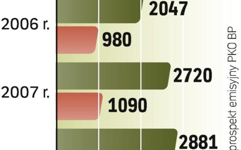 Decyzje banku. Dotychczas PKO BP dzielił się zyskiem z inwestorami. Wypłacił dywidendę także za 2008