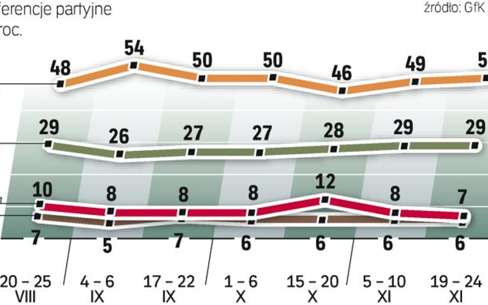 Sondaż preferencji partyjnych dla „Rzeczpospolitej” przeprowadził instytut GfK Polonia. Badanie prze