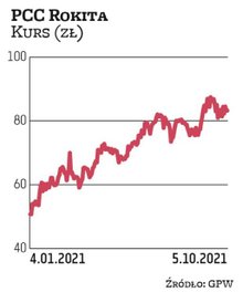 PCC Rokita jest faworytem DM BDM. Od zeszłorocznego marcowego minimum kurs spółki wzrósł ponaddwukro