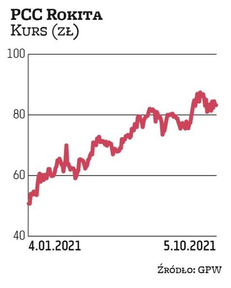 PCC Rokita jest faworytem DM BDM. Od zeszłorocznego marcowego minimum kurs spółki wzrósł ponaddwukro