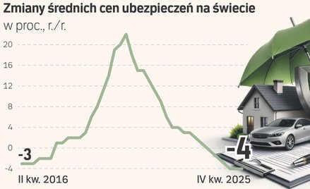 Polisy na świecie tanieją. Czy wojna na Bliskim Wschodzie to zmieni?