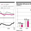 Inflacja w styczniu wyższa od prognoz