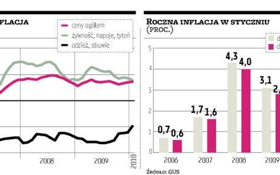 Inflacja w styczniu wyższa od prognoz