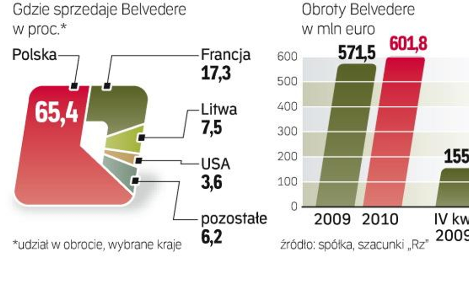 Wyższa sprzedaż producenta wódki. W 2010 r. łączne obroty Belvedere urosły o 5,3 proc. Firma poprawi