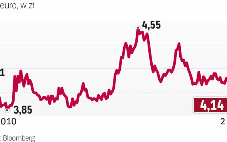 Złoty najmocniejszy wobec euro był w kwietniu 2010