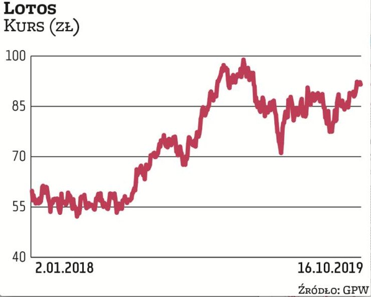 Od stycznia 2018 r. akcje Lotosu zyskały 53 proc., ale za zdecydowaną część tych zwyżek odpowiada ze