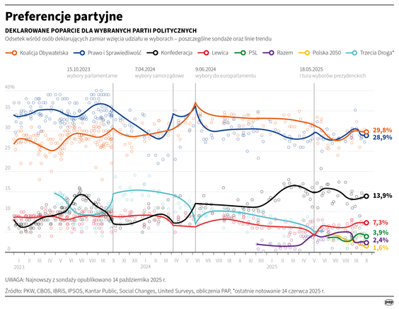 Preferencje partyjne
