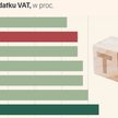 Prześwietlamy systemy podatkowe. Widać ciekawe trendy, VAT szybuje
