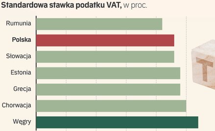 Prześwietlamy systemy podatkowe. Widać ciekawe trendy, VAT szybuje