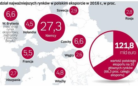 Udział najważniejszych rynków w polskim eksporcie w 2016 r., w proc.