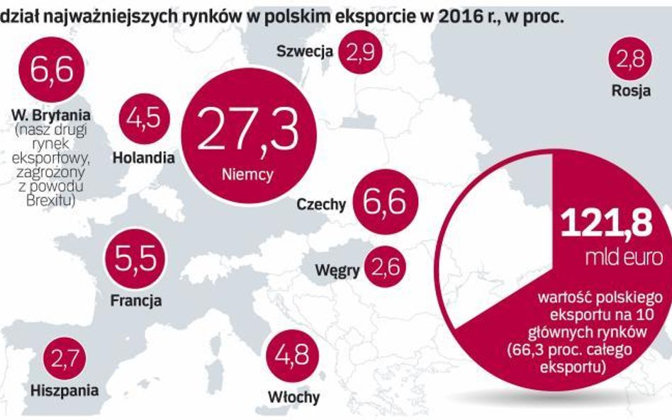 Udział najważniejszych rynków w polskim eksporcie w 2016 r., w proc.
