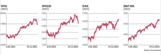 WIG oraz WIG20 w ostatnich tygodniach zachowują się zdecydowanie gorzej od amerykańskich oraz europe