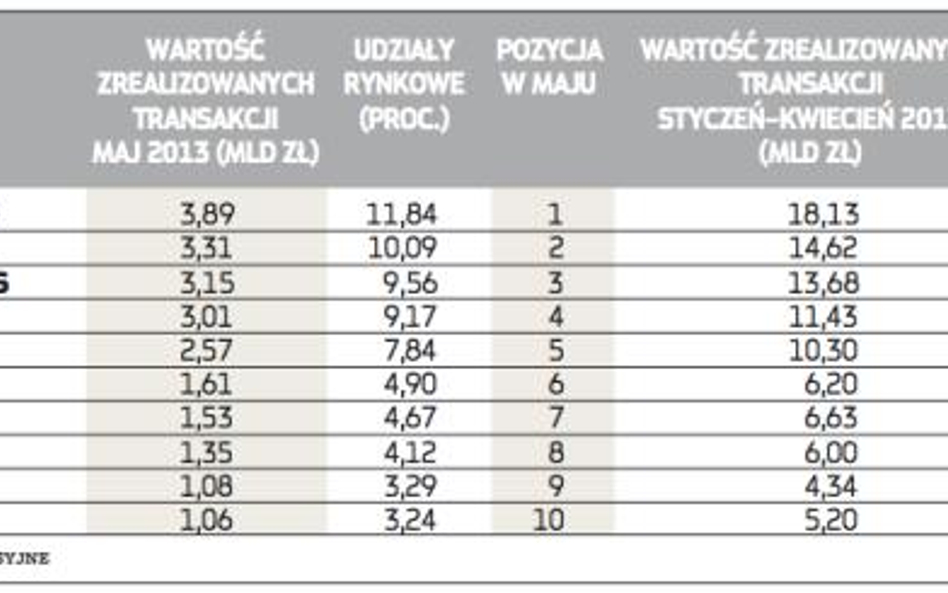 Udział domów maklerskich w obrotach na rynku akcji*