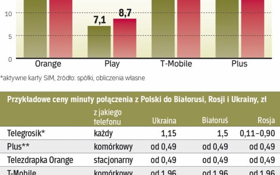 To stawki hurtowe, tzw. MTR-y, mają wpływ na ceny detaliczne minuty rozmowy i SMSa. Ich koszt ponosi