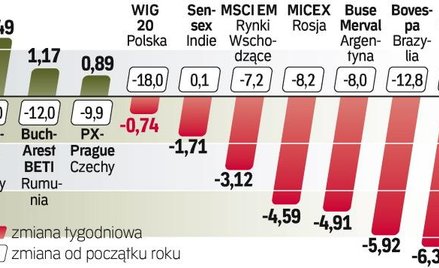 W ubiegłym tygodniu na rynkach wschodzących akcje staniały średnio o ponad 3 proc. Najmocniej – w Ch