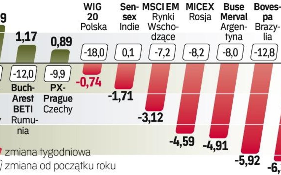 W ubiegłym tygodniu na rynkach wschodzących akcje staniały średnio o ponad 3 proc. Najmocniej – w Ch