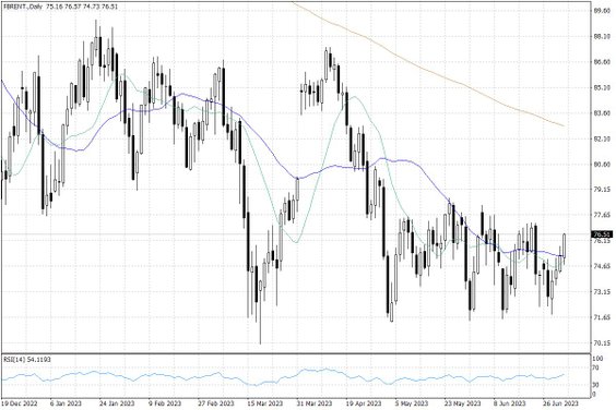 Notowania ropy naftowej Brent – dane dzienne