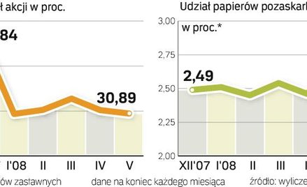 Fundusze znów kupiły obligacje GTC