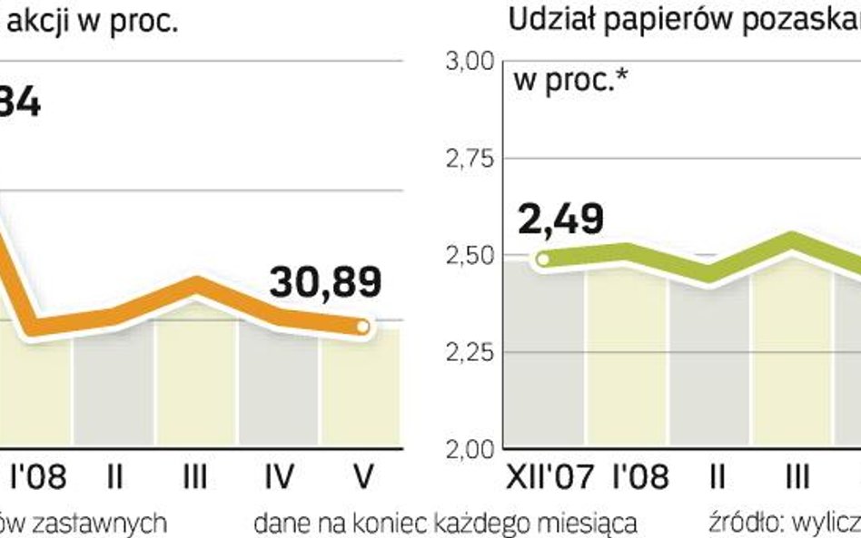 Fundusze znów kupiły obligacje GTC