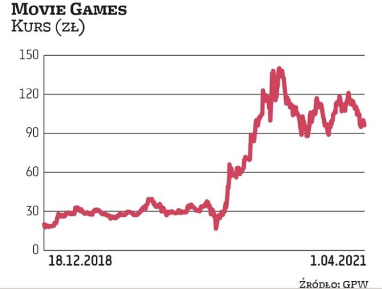 Studio Movie Games ma na koncie wiele udanych gier. Obecnie jest wyceniane na około 250 mln zł. W ze