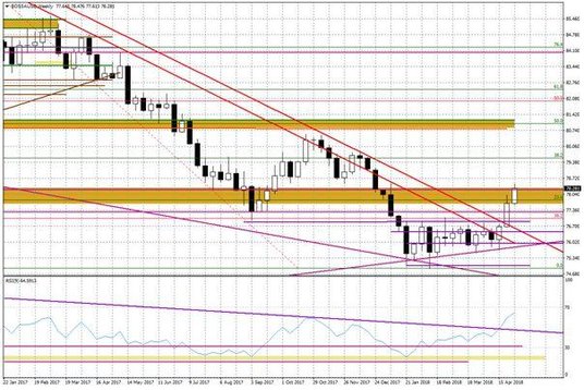 Wykres tygodniowy BOSSA USD