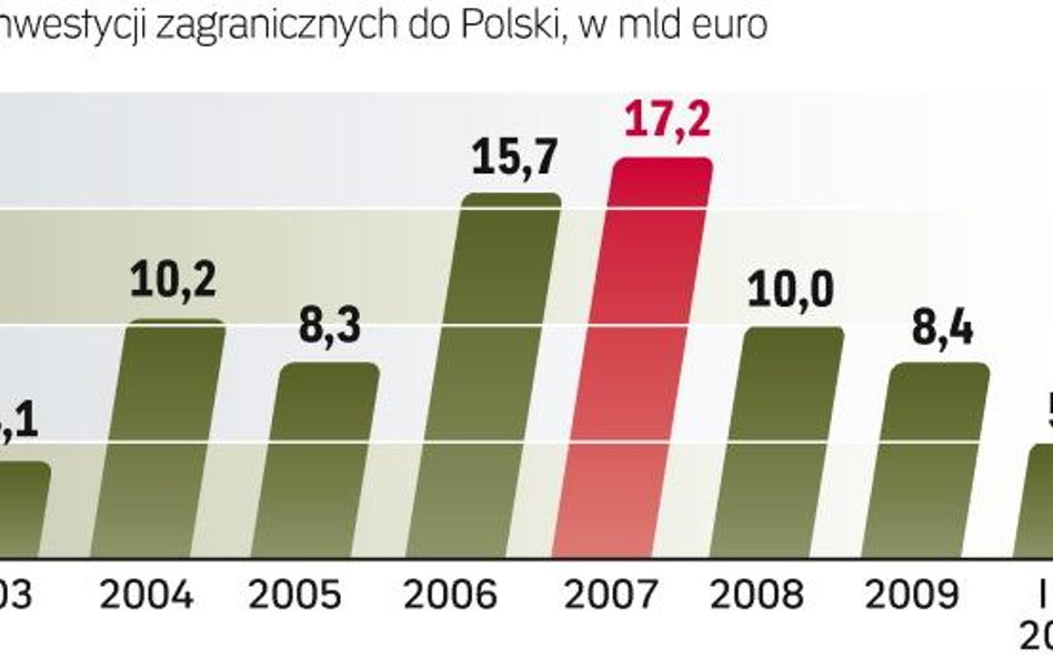 W nadchodzącej dekadzie konkurencyjność Polski będzie się opierać przede wszystkim na oferowaniu inw