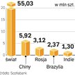 Chiny zatrzymują światowy rynek samochodów
