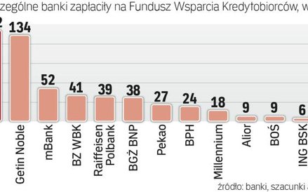 Składka jest uzależniona od złych kredytów