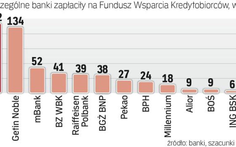 Składka jest uzależniona od złych kredytów