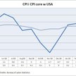 Wskaźnik cen CPI w USA