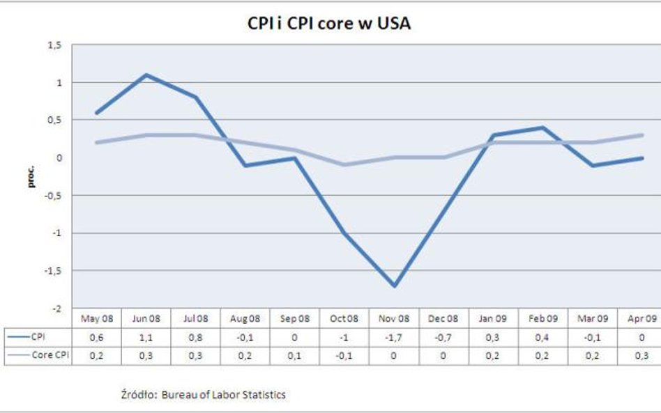 Wskaźnik cen CPI w USA