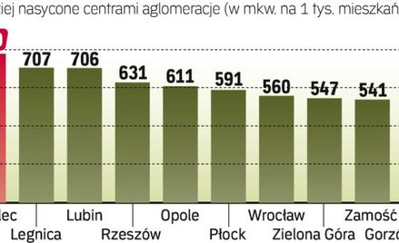 Mniejsze miasta już są pełne galerii