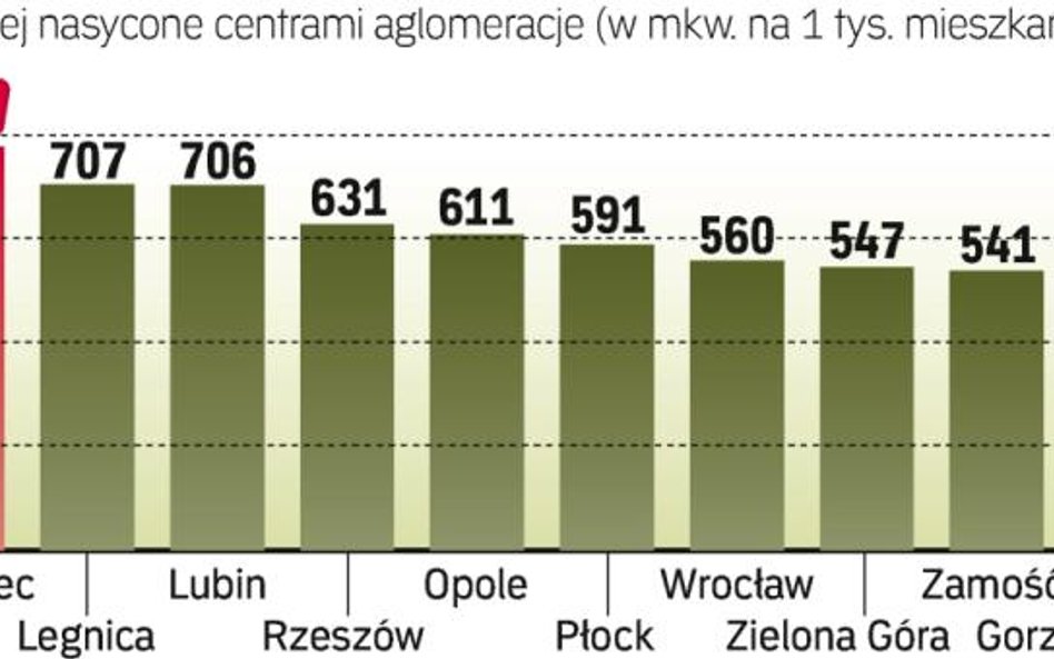 Mniejsze miasta już są pełne galerii