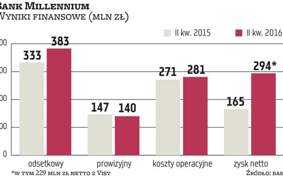 Bank Millennium: Wynik z odsetek zaskoczył in plus