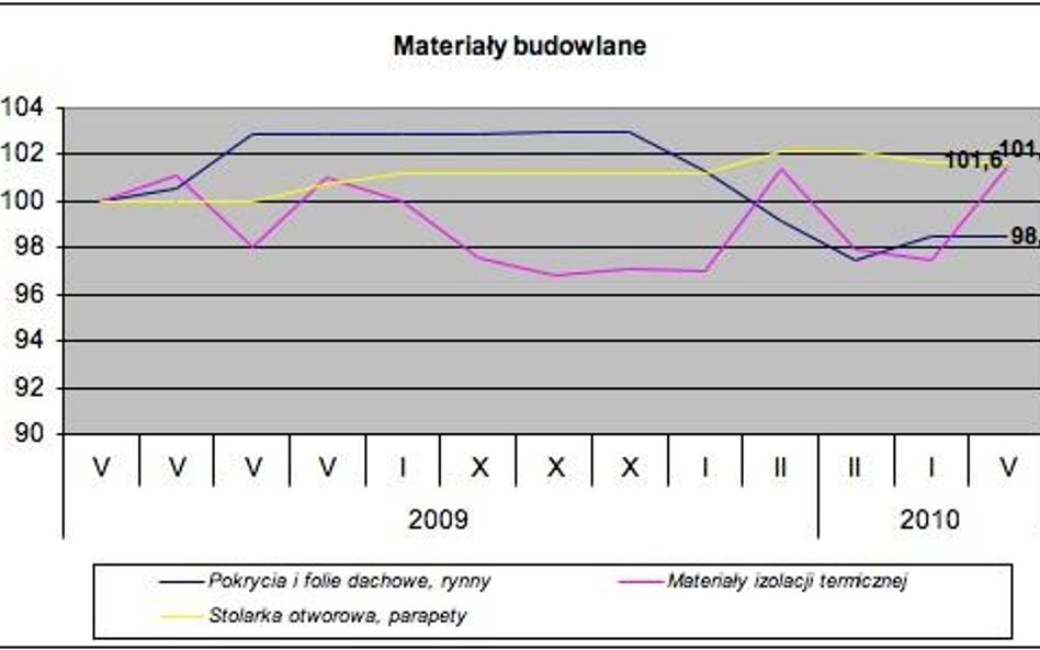 Budowy trwają, zdrożały izolacje